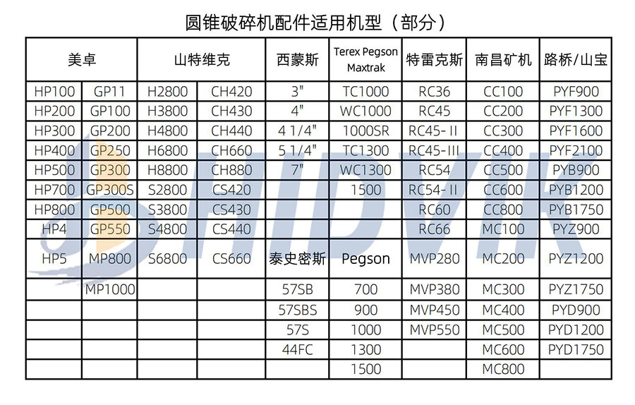 上海路橋 山寶PYZ900 PYZ1200 PYZ1750 圓錐破碎壁 軋臼壁 定錐 動(dòng)錐襯板 SHAOBAO(圖8)